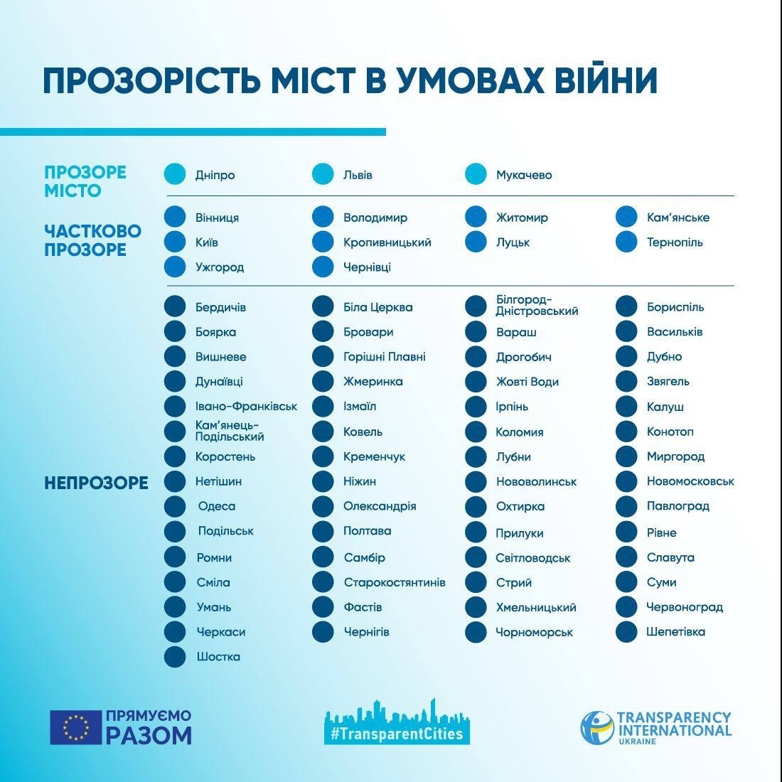 Дніпро перший за рівнем прозорості — результати дослідження «Transparency International Ukraine»