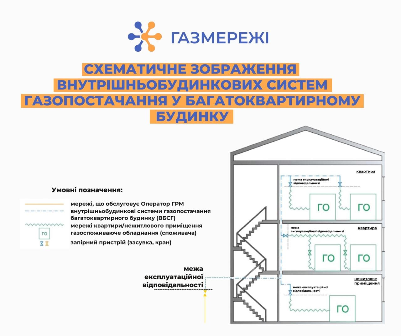 ТО газових мереж у багатоквартирних будинках: Дніпропетровська філія "Газмережі" відповіла на ключові запитання щодо змін