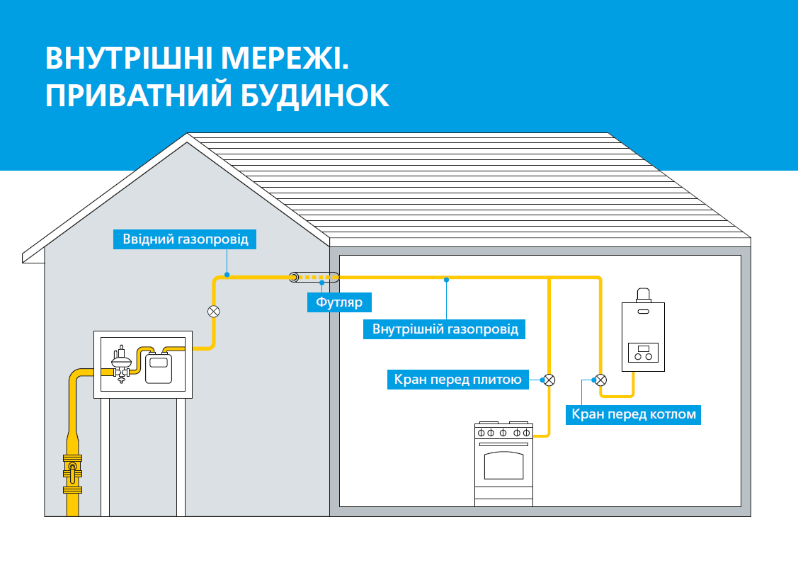 «Дніпрогаз» виконує технічне обслуговування внутрішніх газопроводів за акційною ціною