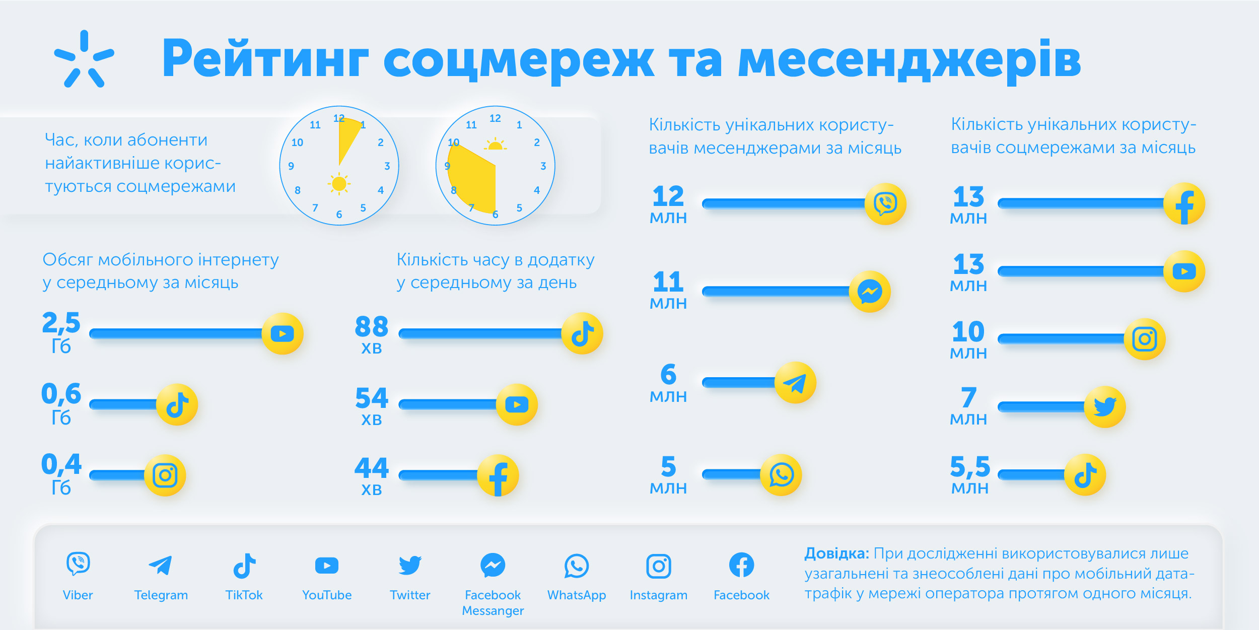 1,5 часа в день в Tik Tok: Киевстар составил рейтинг соцсетей и мессенджеров
