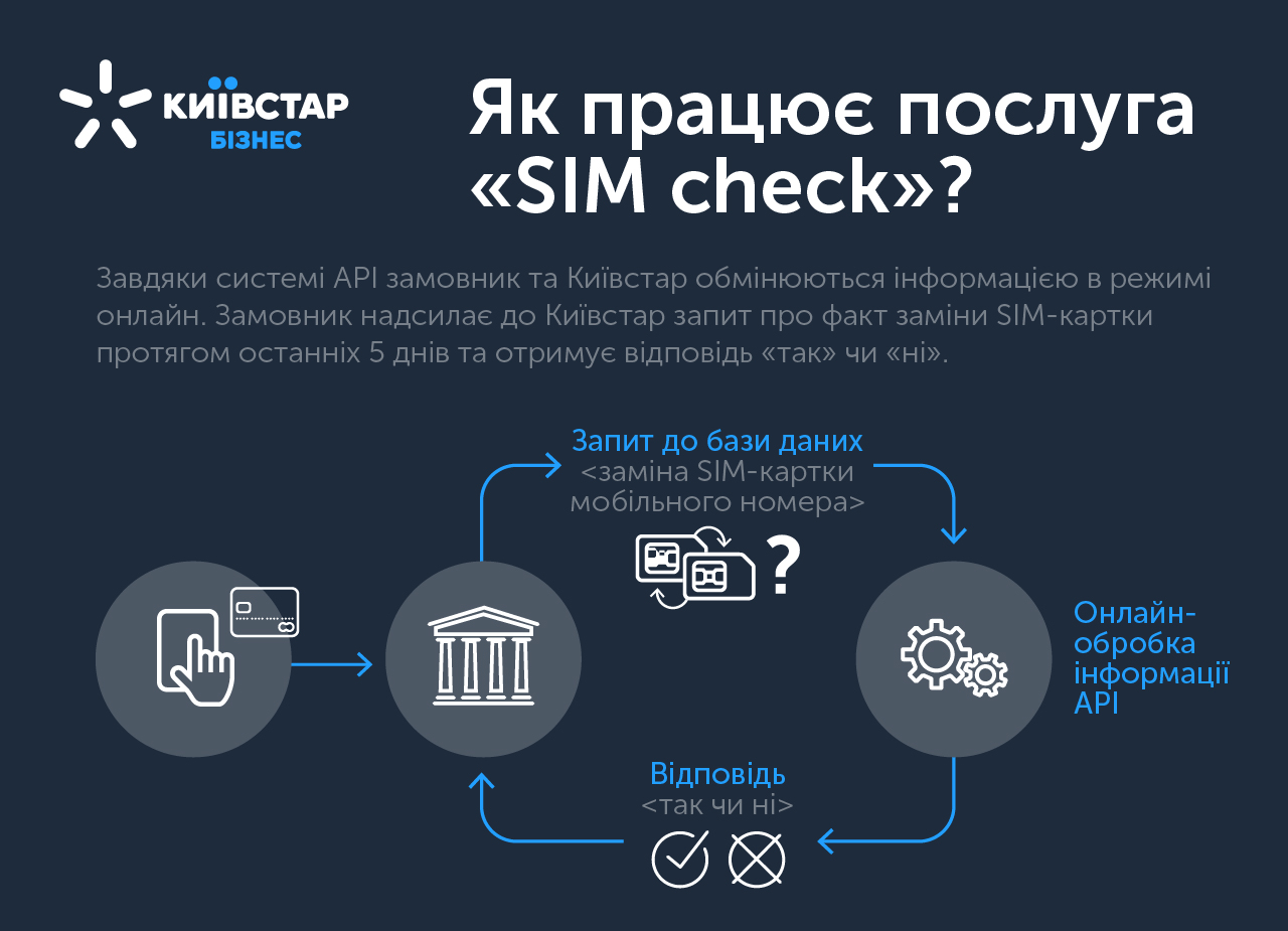 SIM Check: Киевстар предлагает решение для бизнеса по предотвращению мошенничества