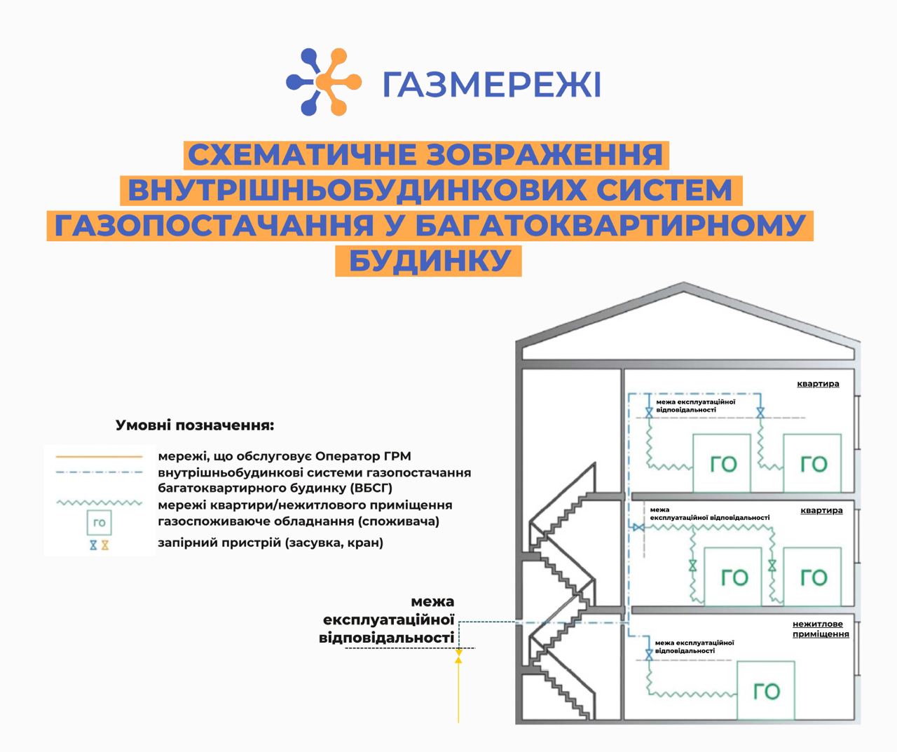 Скільки коштуватиме технічне обслуговування газопроводів загального користування для дніпрян? 