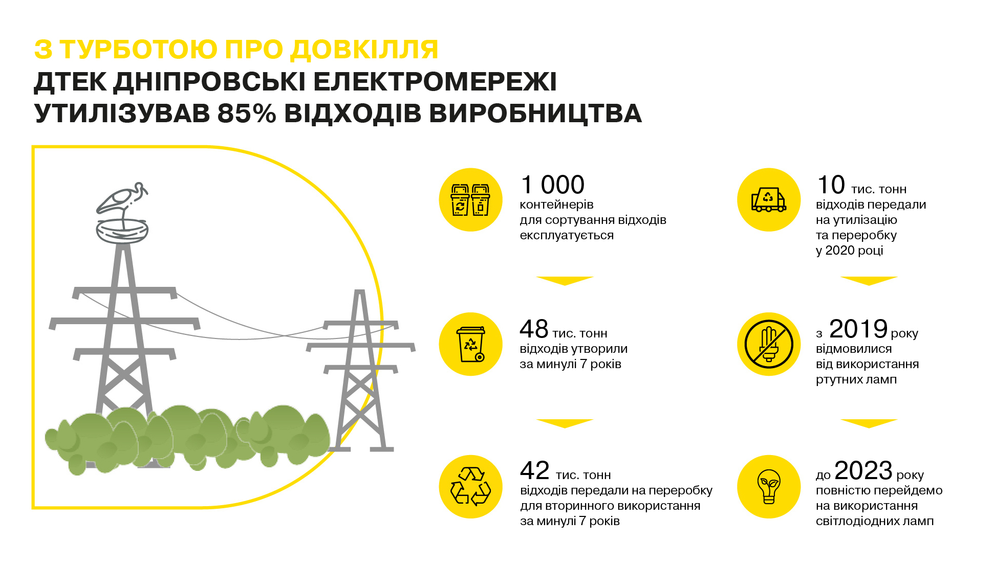 С заботой об окружающей среде: ДТЭК Днепровские электросети передал на утилизацию и вторичное использование более 42 тысяч тонн отходов