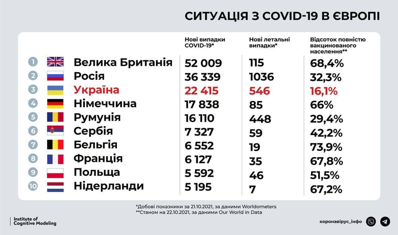 Украина на 5 месте в мире по количеству новых случаев COVID-19