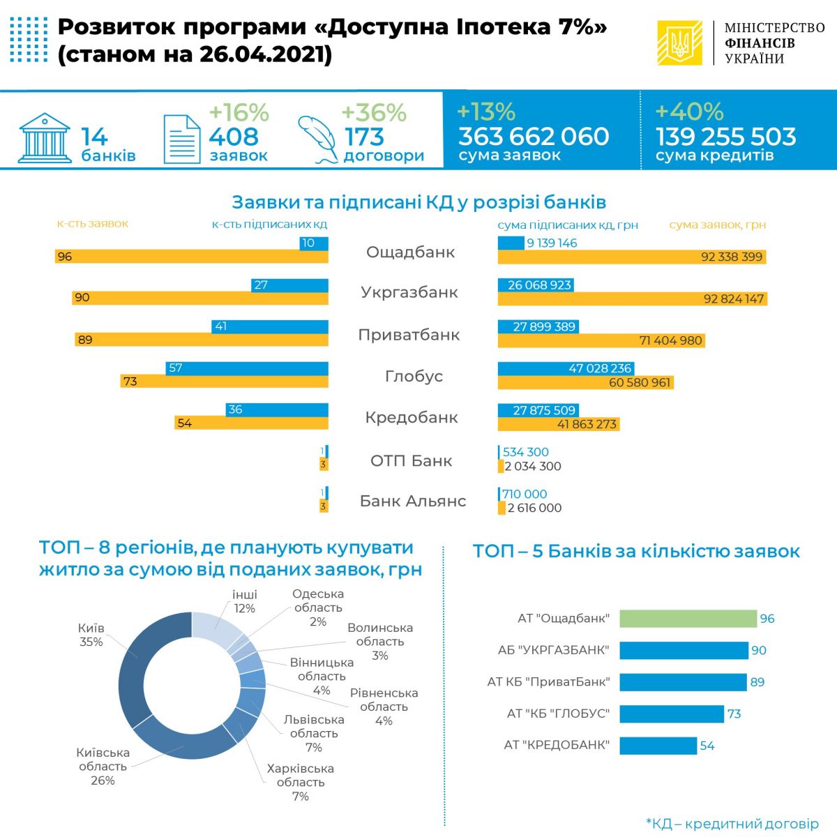 Уже 173 украинца воспользовались программой «Доступная ипотека 7%»