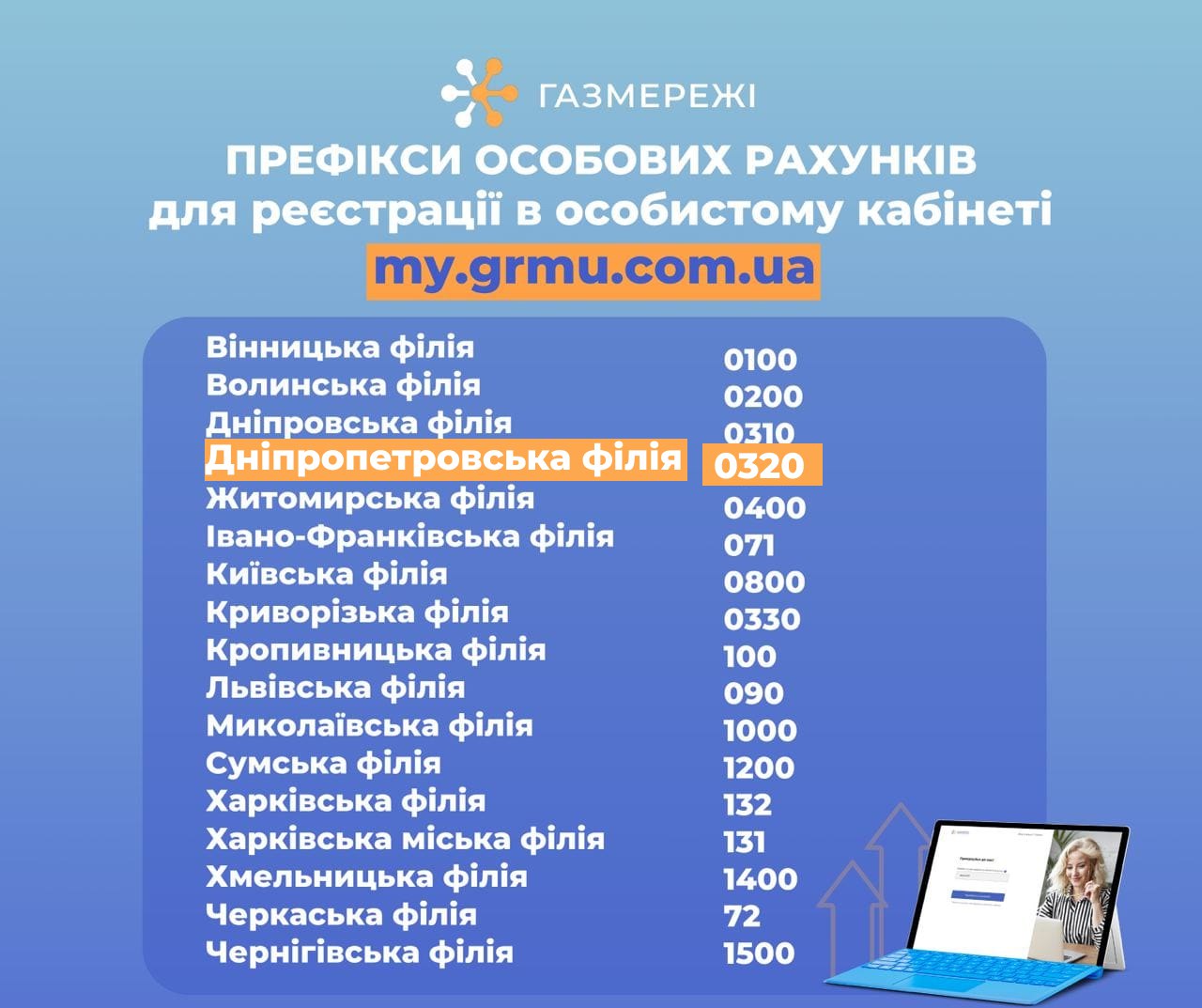 Майже 39 тис. клієнтів Дніпропетровської філії «Газмережі» користуються особистим кабінетом