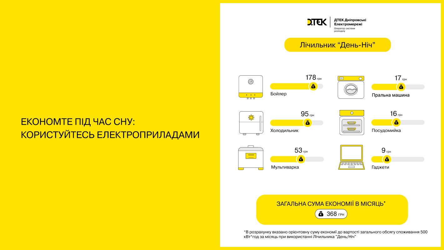 Лайфхаки від ДТЕК Дніпровські електромережі: як економити на світлі від 200 грн/місяць