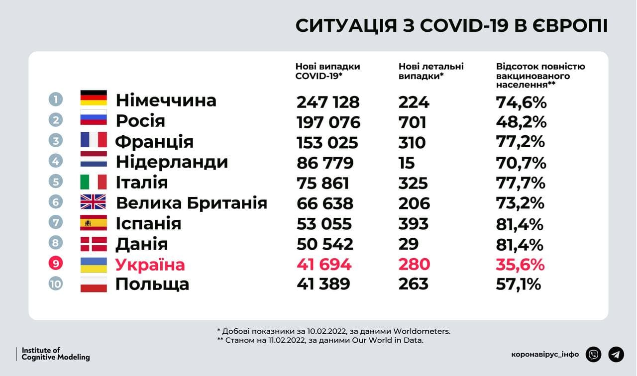 Украина на 9 месте в Европе по количеству новых случаев COVID-19