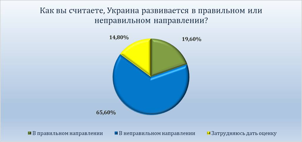 65% жителей Днепропетровщины считают, что события в Украине развиваются в неправильном направлении, - исследование