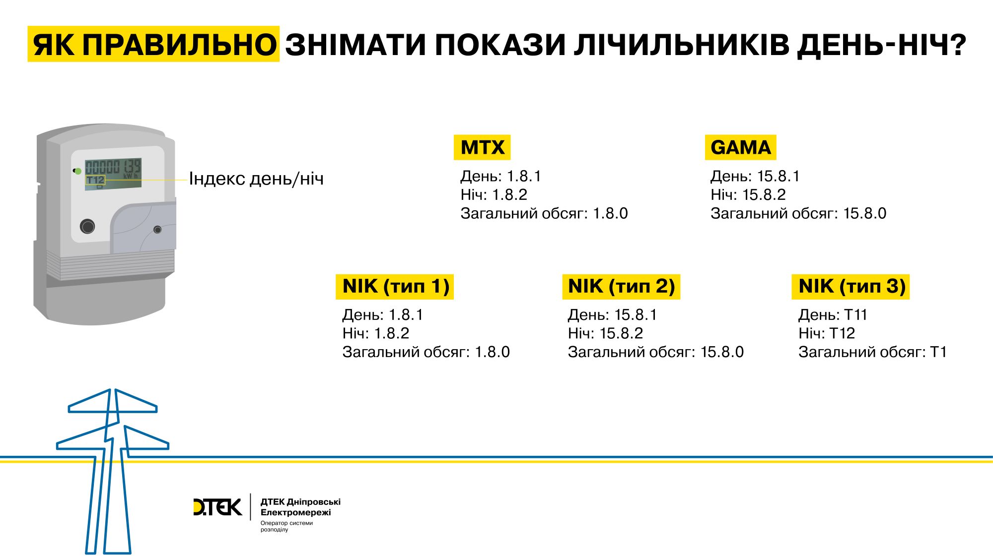 Як правильно фіксувати покази лічильників? Пояснює ДТЕК Дніпровські електромережі