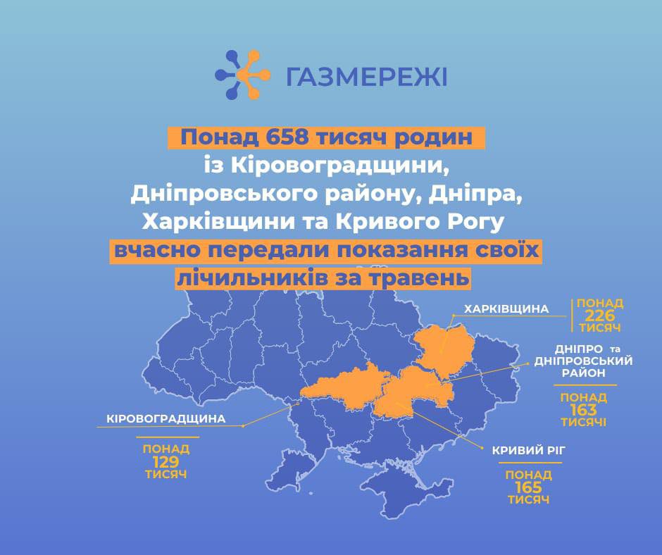 Понад 163 тис споживачів «Дніпрогазу» вчасно передали показання у травні