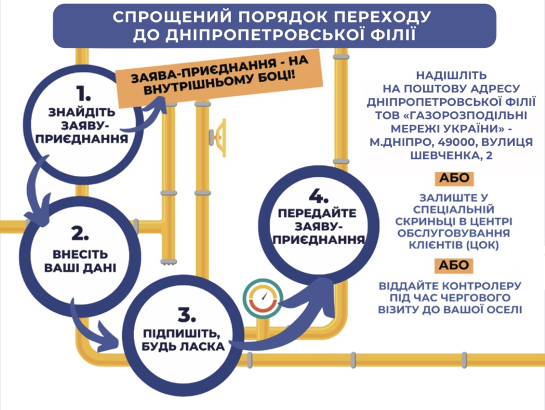 У Дніпропетровській філії «Газмережі» розповіли, як швидко укласти договір на розподіл природного газу