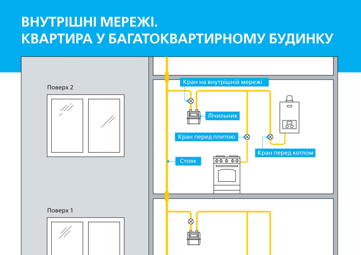 Дніпропетровськгаз: замовте технічне обслуговування газових мереж –  будьте впевнені у власній безпеці