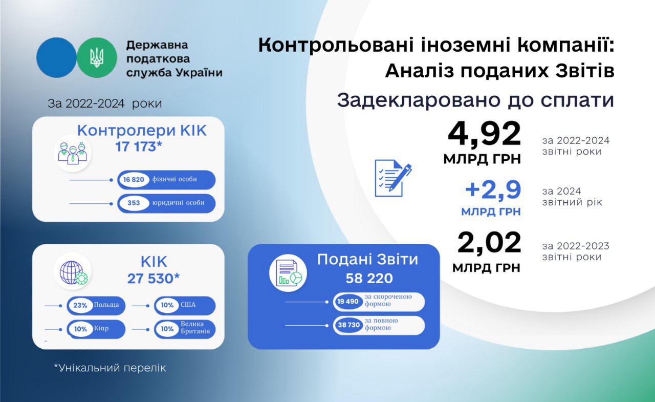 58 тис. звітів подано про контрольовані іноземні компанії: яка географія реєстрації КІК та скільки сплатять податків
