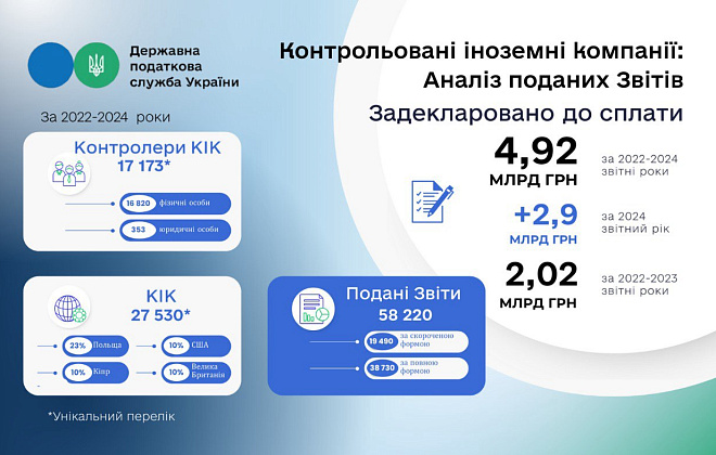 58 тис. звітів подано про контрольовані іноземні компанії: яка географія реєстрації КІК та скільки сплатять податків