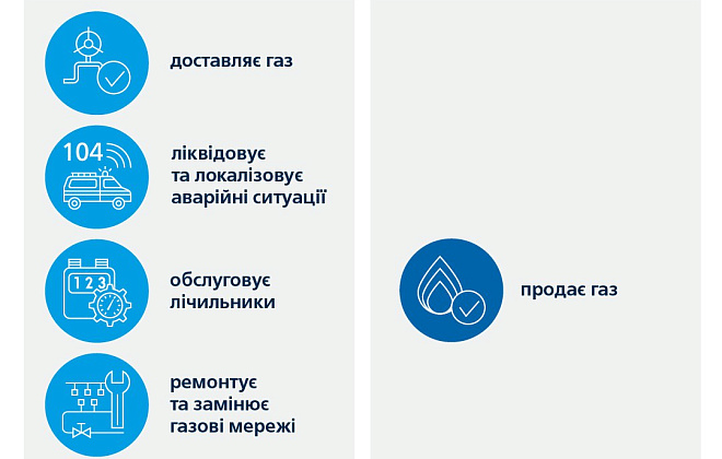 Дніпропетровськгаз пояснює: чим саме займається газорозподільна компанія, а чим постачальник