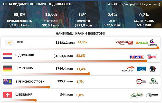 Дніпропетровщина — лідер за обсягами іноземних інвестицій