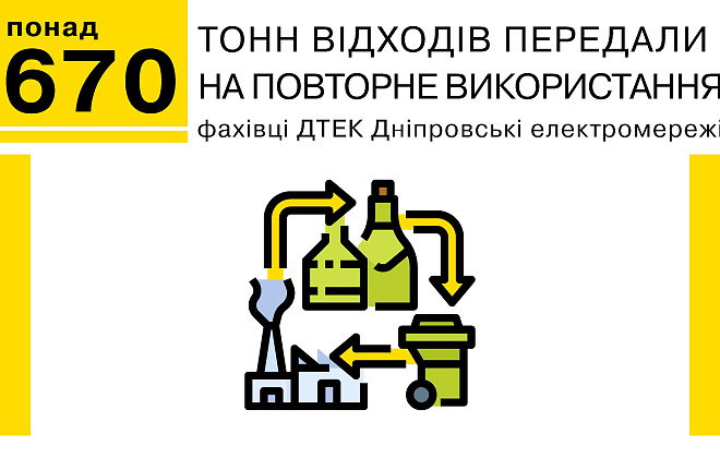 Фахівці ДТЕК Дніпровські електромережі передали на повторне використання понад 670 тонн відходів