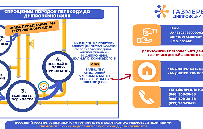 У Дніпровській філії “ГАЗМЕРЕЖІ” пояснили як швидко та легко укласти договір розподілу газу з новим оператором ГРМ