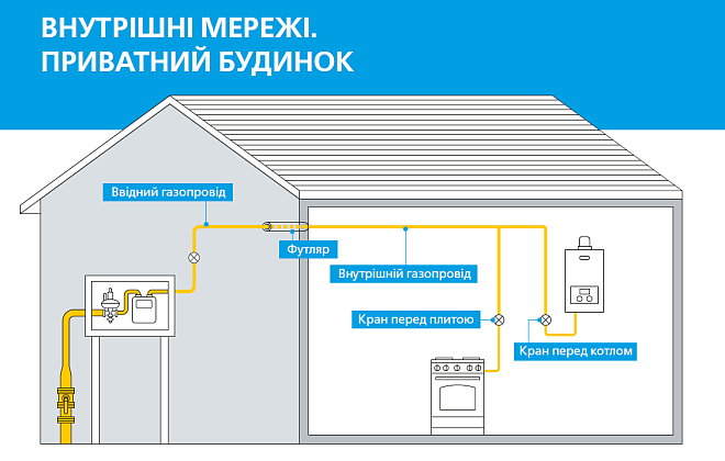 «Дніпрогаз» виконує технічне обслуговування внутрішніх газопроводів за акційною ціною
