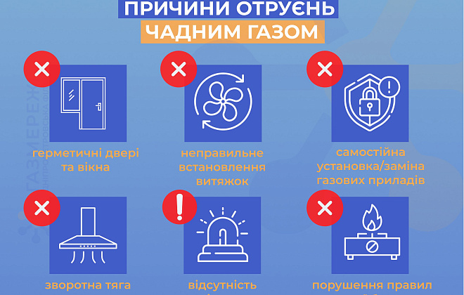 Дніпропетровська філія «Газмережі» нагадує споживачам, як уберегтися від отруєння чадним газом