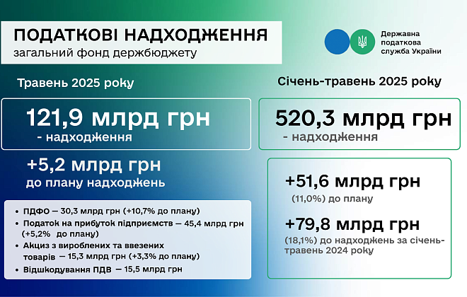 Руслан Кравченко: ДПС перевиконала план надходжень за 5 місяців – на понад 51,6 млрд гривень