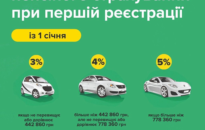 В Україні змінився розмір пенсійного збору при першій реєстрації легкового авто