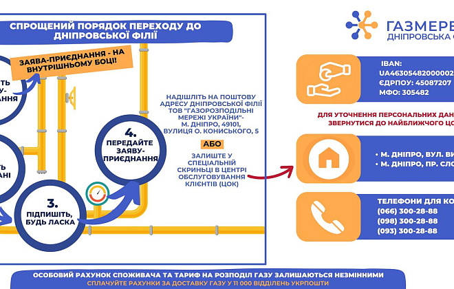 У Дніпровській філії “ГАЗМЕРЕЖІ” пояснили як швидко та легко укласти договір розподілу газу з новим оператором ГРМ