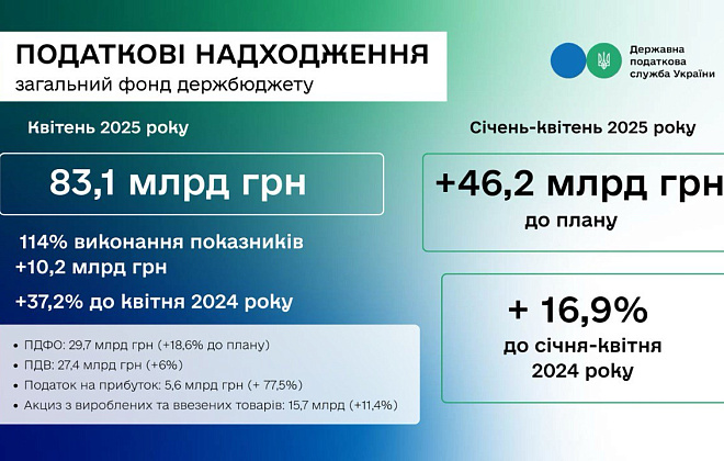 Руслан Кравченко: ДПС перевиконала план надходжень за квітень на 10,2 млрд грн, за чотири місяці цього року – на понад 46 млрд гривень
