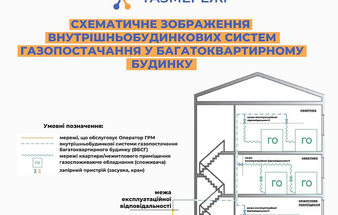 ТО газових мереж у багатоквартирних будинках: Дніпропетровська філія "Газмережі" відповіла на ключові запитання щодо змін