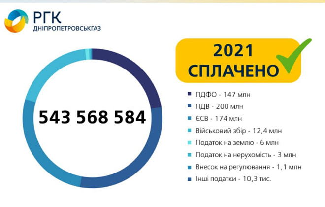 АТ «Дніпропетровськгаз» у 2021 році сплатило 543,6 млн грн податків до бюджетів усіх рівнів