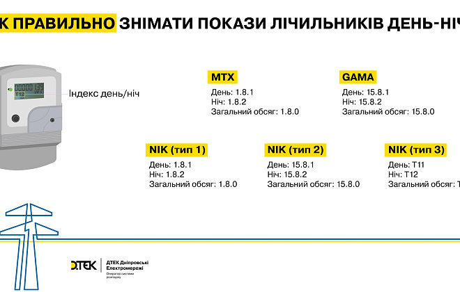 Як правильно фіксувати покази лічильників? Пояснює ДТЕК Дніпровські електромережі