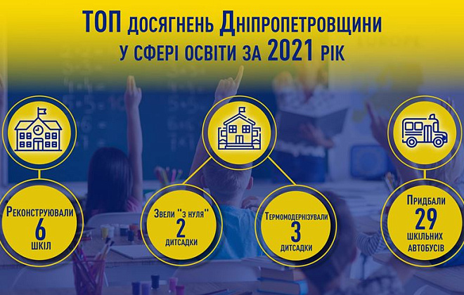 Нові автобуси, модернізовані школи та дитсадки: ТОП досягнень в освіті на Дніпропетровщині за 2021 рік 