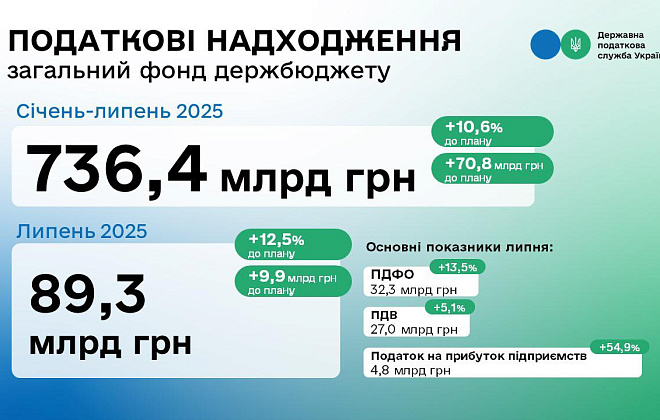 Леся Карнаух: ДПС за 7 місяців перевиконала план надходжень до бюджету на понад 70 млрд гривень