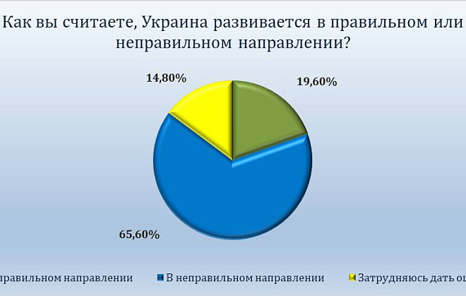 65% жителей Днепропетровщины считают, что события в Украине развиваются в неправильном направлении, - исследование
