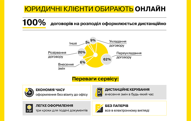 Юридичні клієнти ДТЕК Дніпровські електромережі всі договори на розподіл укладають онлайн