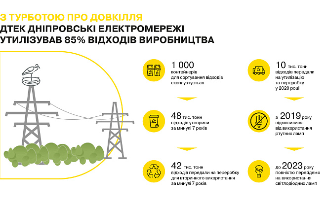 С заботой об окружающей среде: ДТЭК Днепровские электросети передал на утилизацию и вторичное использование более 42 тысяч тонн отходов