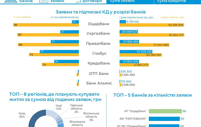 Уже 173 украинца воспользовались программой «Доступная ипотека 7%»