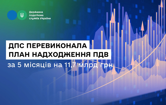 ДПС перевиконала план надходження ПДВ за 5 місяців на 11,7 млрд грн, травневе відхилення – зумовлене об'єктивними чинниками