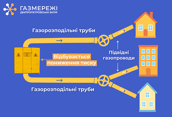 Дніпропетровська філія «Газмережі» пояснює, що включає в себе послуга з доставки газу