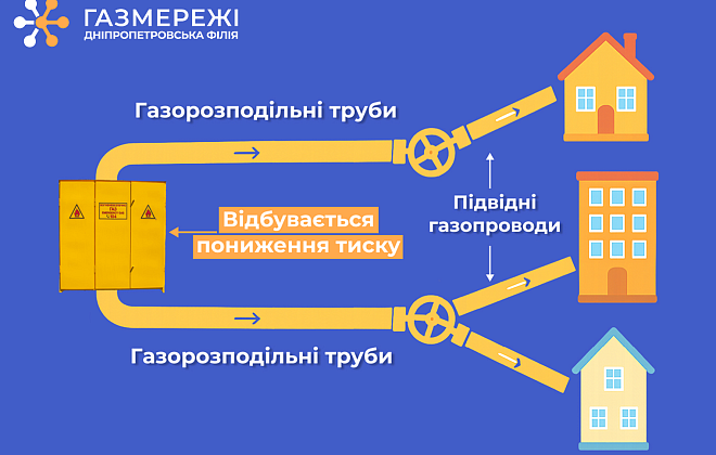 Дніпропетровська філія «Газмережі» пояснює, що включає в себе послуга з доставки газу