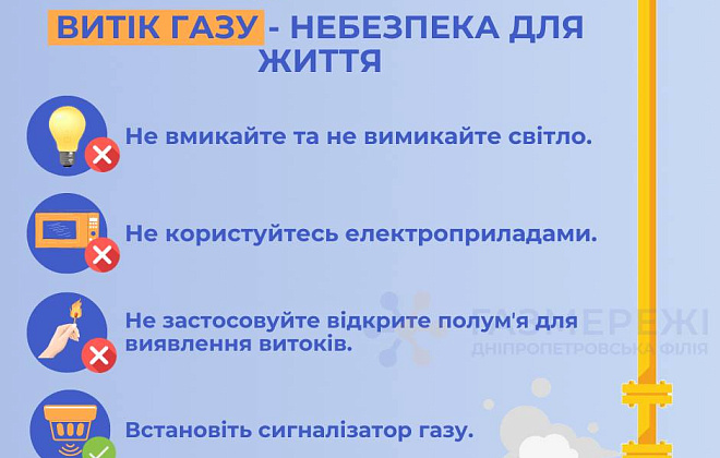 Дніпропетровська філія «Газмережі»: витік газу — серйозна загроза для здоров'я та життя людей