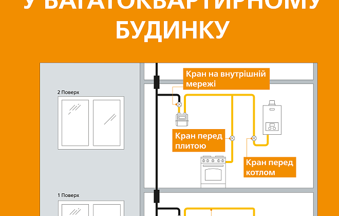 Близько 2 тис дніпрян замовили технічне обслуговування газових мереж у «Дніпрогазі» 